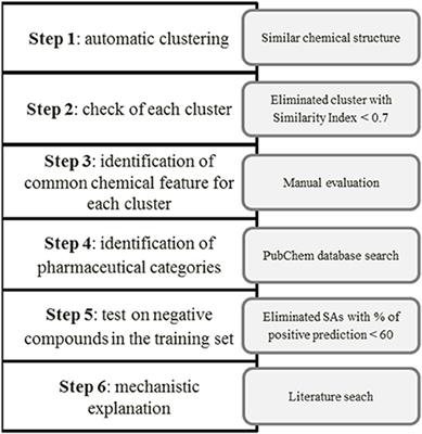A New Structure-Activity Relationship (SAR) Model for Predicting Drug-Induced Liver Injury, Based on Statistical and Expert-Based Structural Alerts